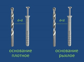 Выбор дюбелей и шурупов
